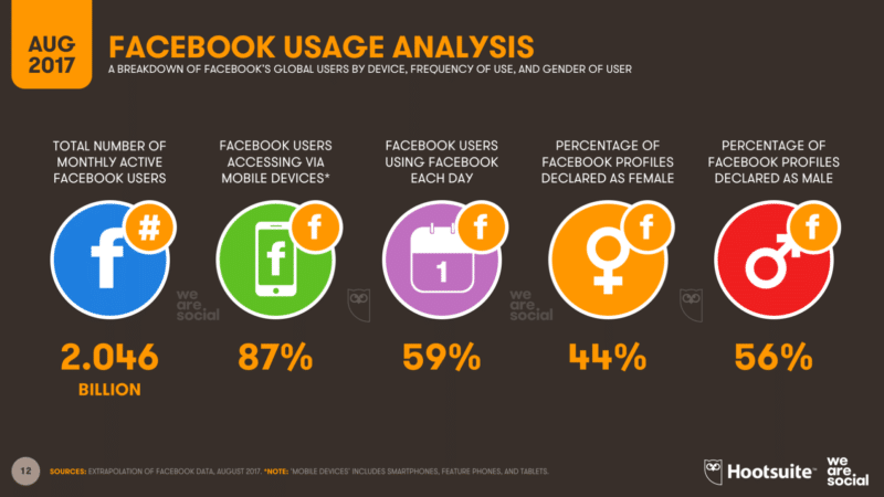 03-Facebook-Usage-Q3-2017-1592x896