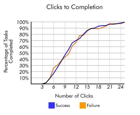 click-per-completare